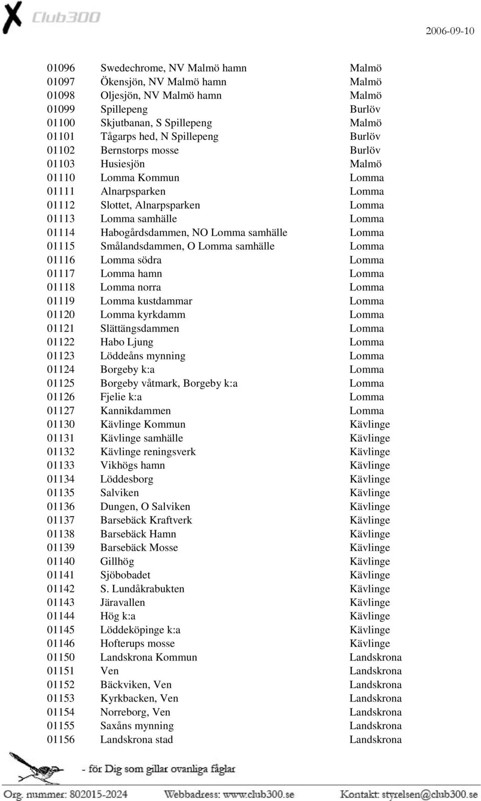 Habogårdsdammen, NO Lomma samhälle Lomma 01115 Smålandsdammen, O Lomma samhälle Lomma 01116 Lomma södra Lomma 01117 Lomma hamn Lomma 01118 Lomma norra Lomma 01119 Lomma kustdammar Lomma 01120 Lomma