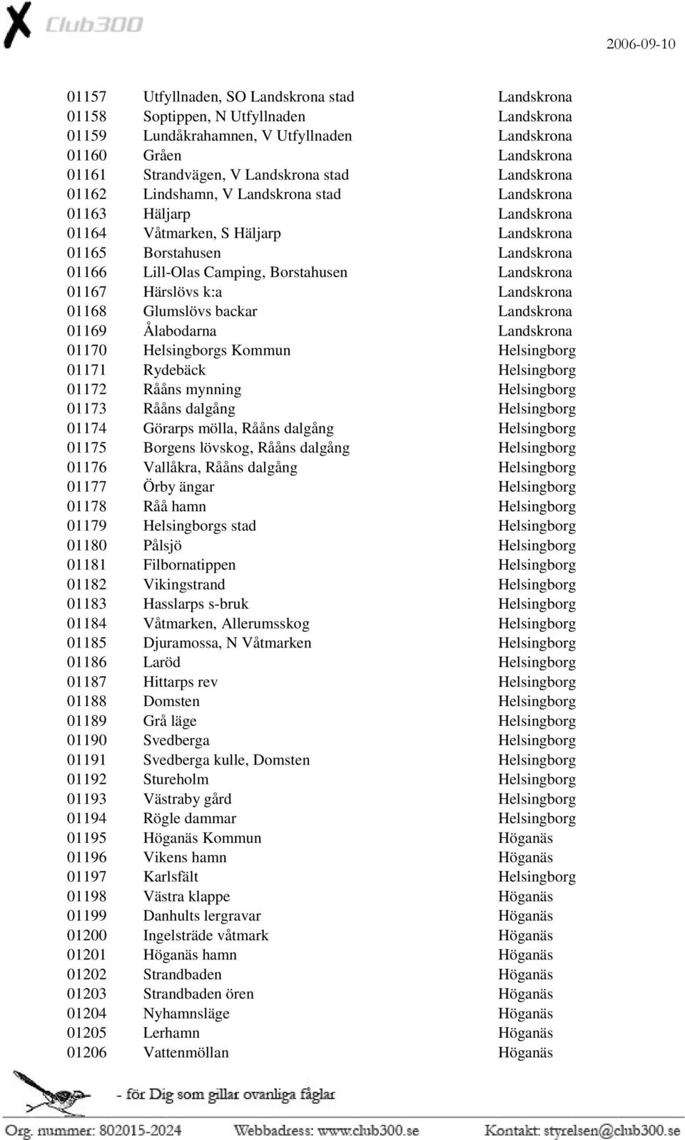 01167 Härslövs k:a Landskrona 01168 Glumslövs backar Landskrona 01169 Ålabodarna Landskrona 01170 Helsingborgs Kommun Helsingborg 01171 Rydebäck Helsingborg 01172 Rååns mynning Helsingborg 01173