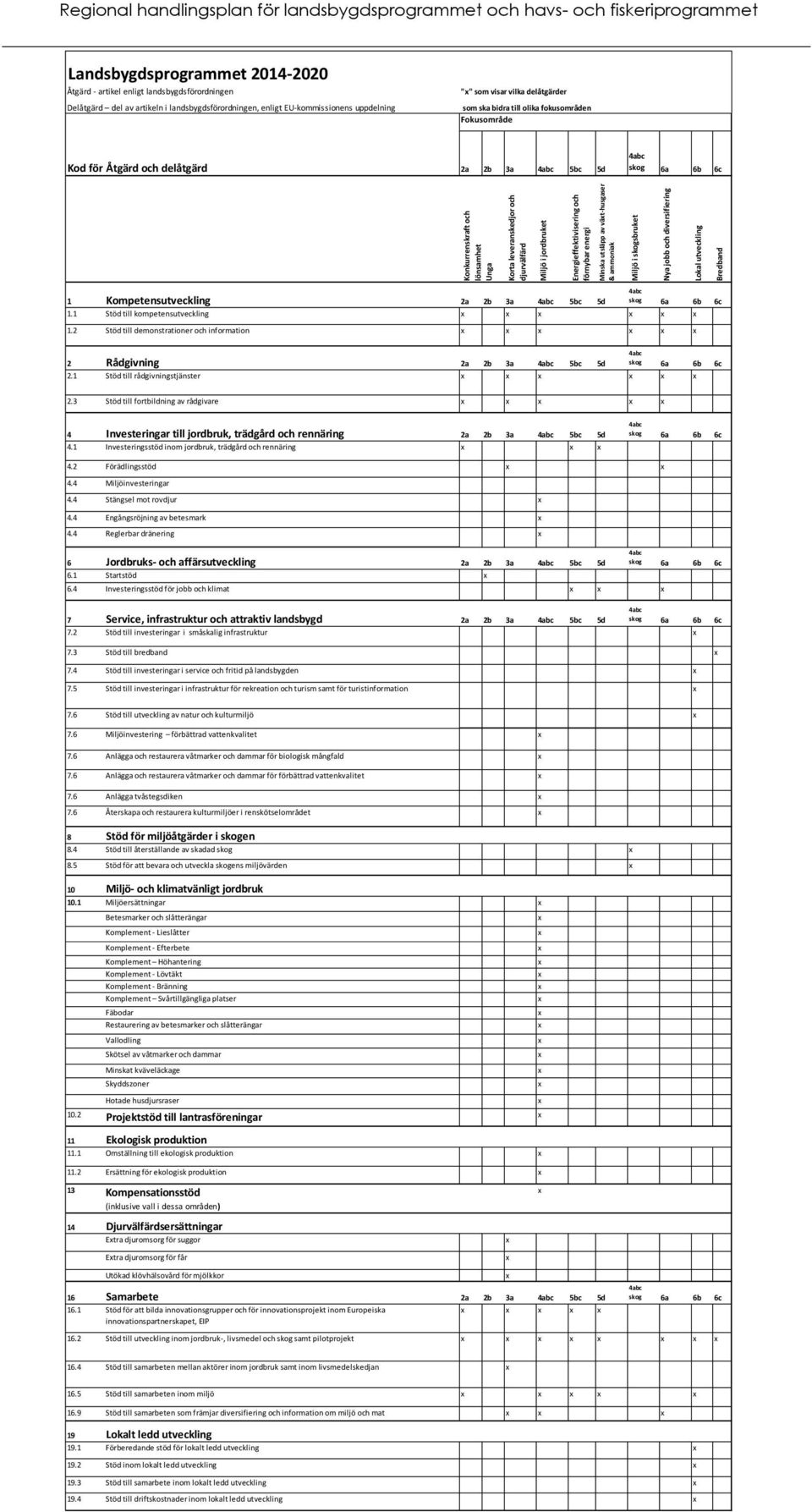 landsbygdsförordningen "x" som visar vilka delåtgärder Delåtgärd del av artikeln i landsbygdsförordningen, enligt EU-kommissionens uppdelning som ska bidra till olika fokusområden Fokusområde Kod för