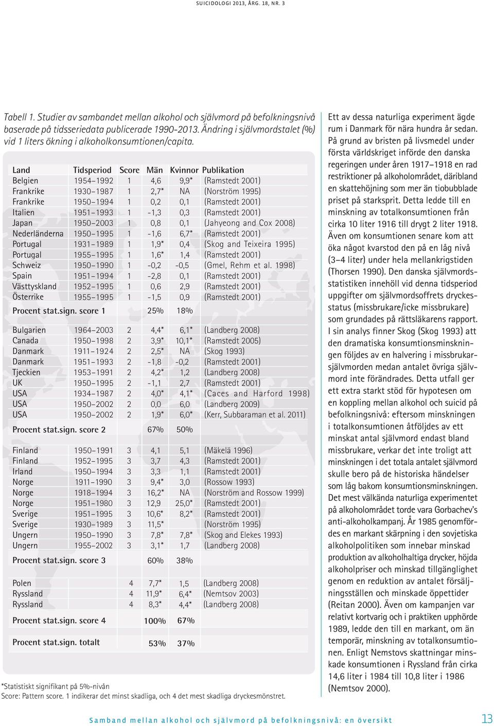 Land Tidsperiod Score Män Kvinnor Publikation Belgien Frankrike Frankrike Italien Japan Nederländerna Portugal Portugal Schweiz Spain Västtyskland Österrike 954 99 90 987 950 994 95 99 950 00 950 995