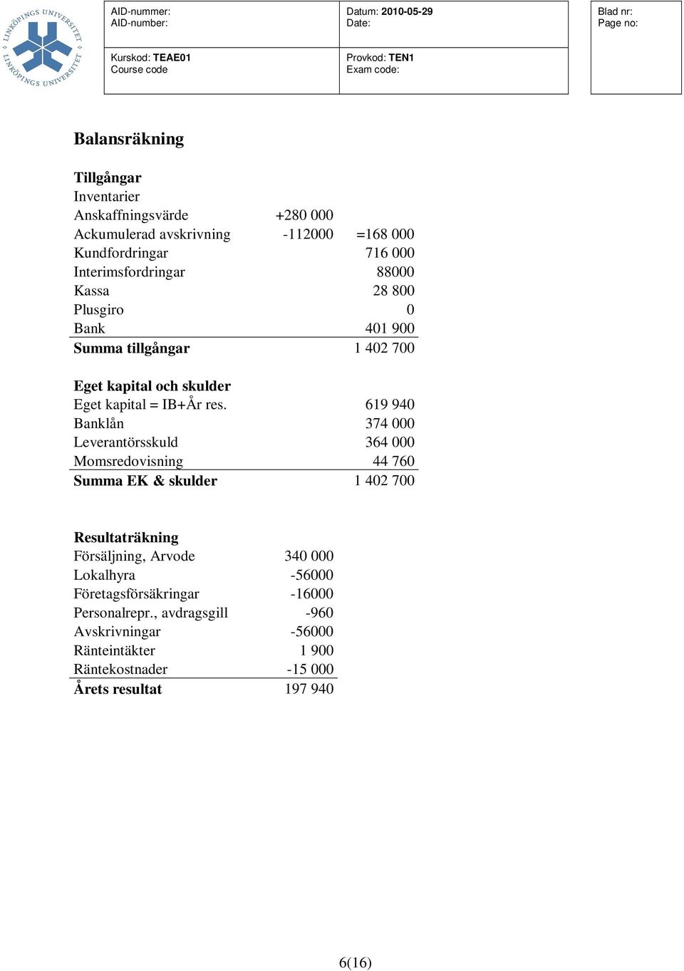 619 940 Banklån 374 000 Leverantörsskuld 364 000 Momsredovisning 44 760 Summa EK & skulder 1 402 700 Resultaträkning Försäljning, Arvode 340 000