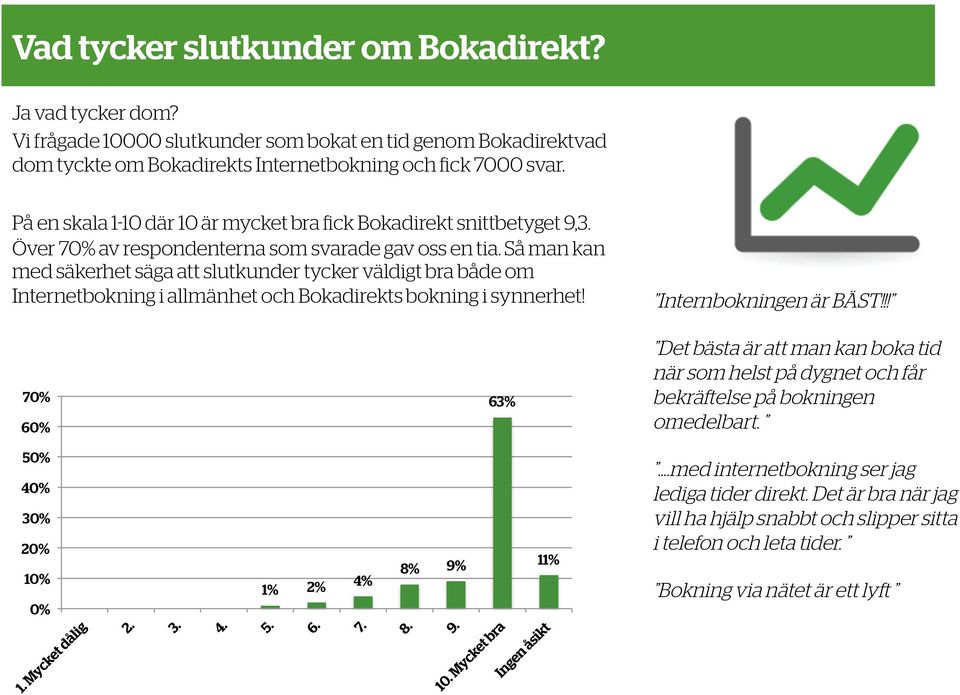 Så man kan med säkerhet säga att slutkunder tycker väldigt bra både om Internetbokning i allmänhet och Bokadirekts bokning i synnerhet! Internbokningen är BÄST!