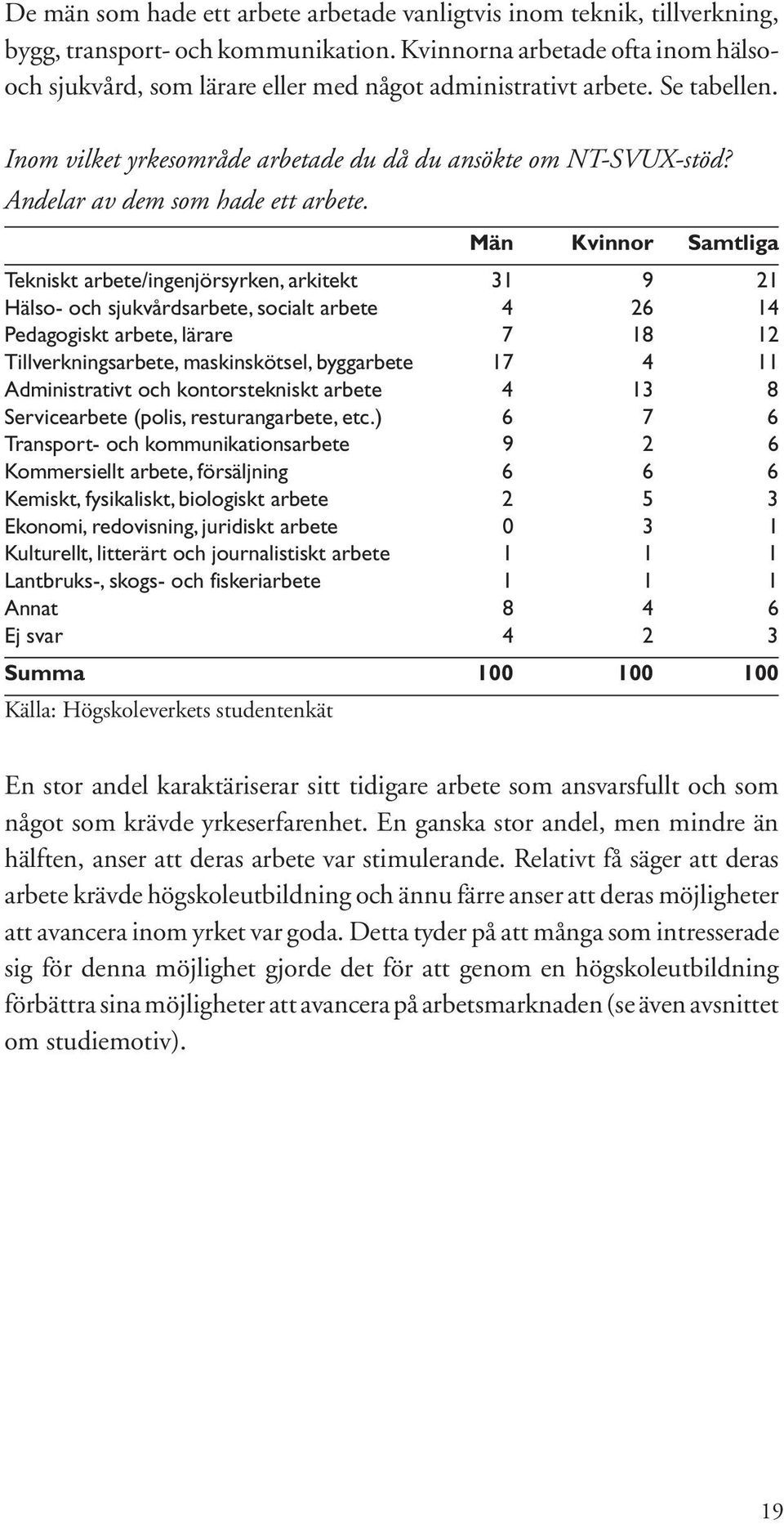 Andelar av dem som hade ett arbete.