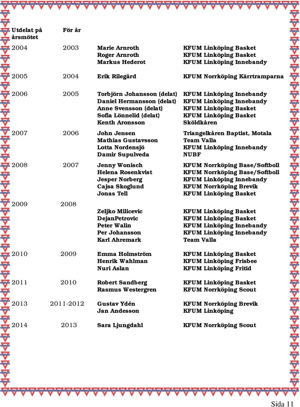 Linköping Basket Kenth Aronsson Sköldkåren 2007 2006 John Jensen Triangelkåren Baptist, Motala Mathias Gustavsson Team Valla Lotta Nordensjö KFUM Linköping Innebandy Damir Supulveda NUBF 2008 2007