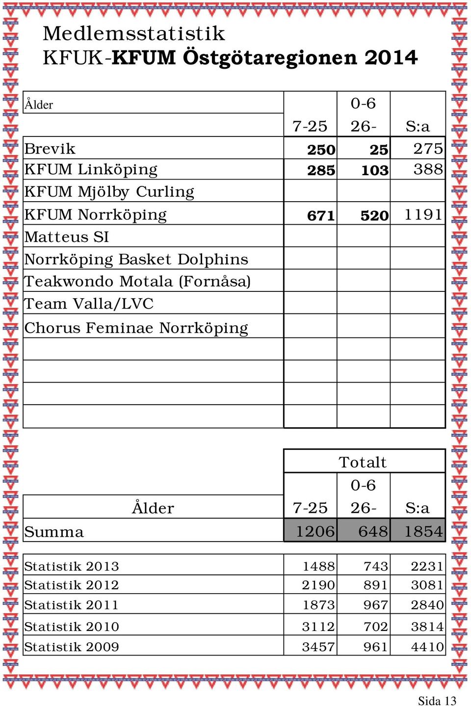 Valla/LVC Chorus Feminae Norrköping Totalt 0-6 Ålder 7-25 26- S:a Summa 1206 648 1854 Statistik 2013 1488 743 2231