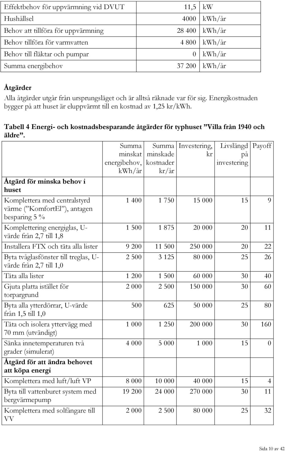 Tabell 4 Energi- och kostnadsbesparande åtgärder för typhuset Villa från 1940 och äldre.