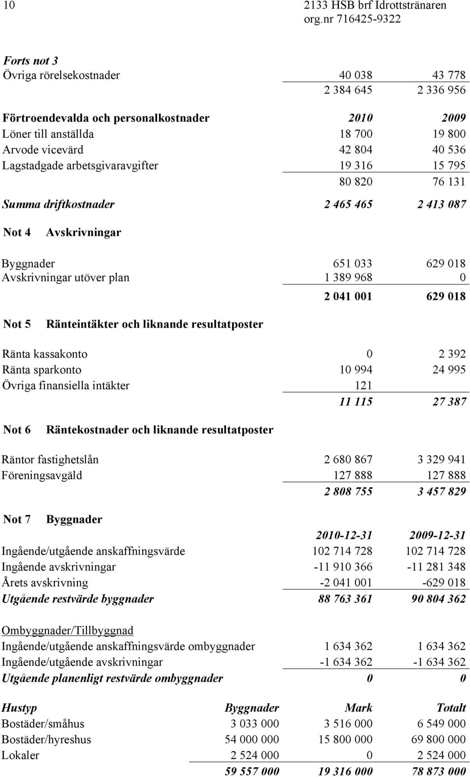 5 Ränteintäkter och liknande resultatposter Ränta kassakonto 2 392 Ränta sparkonto 1 994 24 995 Övriga finansiella intäkter 121 11 115 27 387 Not 6 Räntekostnader och liknande resultatposter Räntor