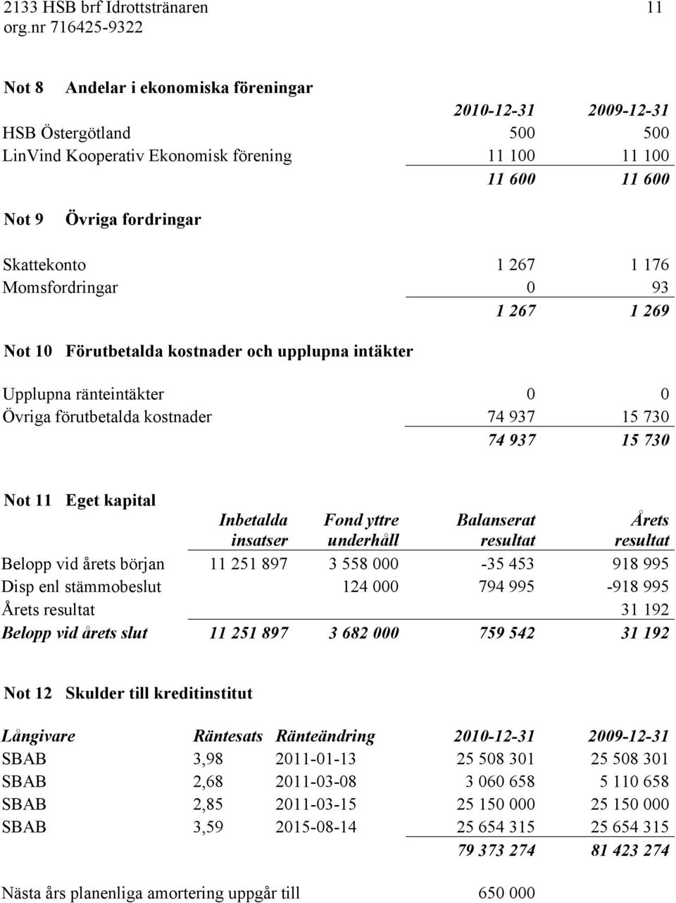 kapital Inbetalda insatser Fond yttre underhåll Balanserat resultat Årets resultat Belopp vid årets början 11 251 897 3 558-35 453 918 995 Disp enl stämmobeslut 124 794 995-918 995 Årets resultat 31