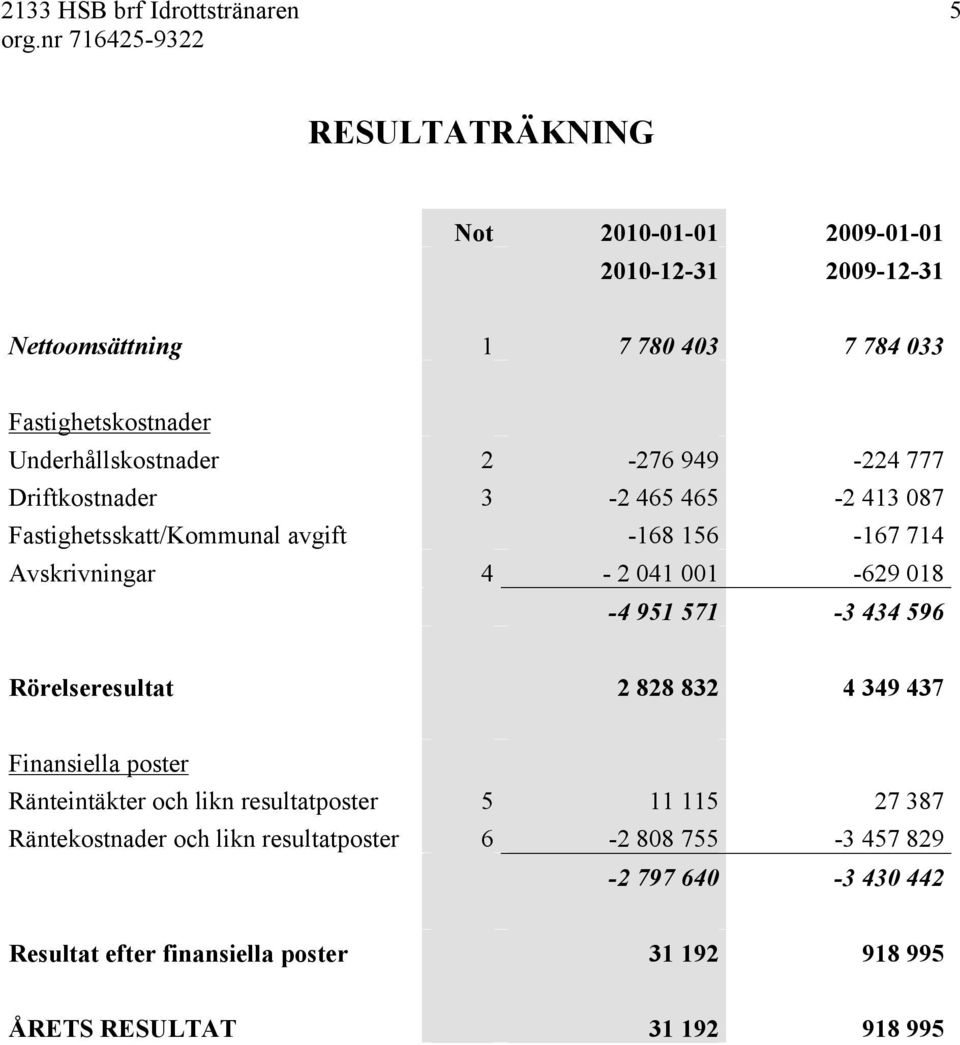 1-629 18-4 951 571-3 434 596 Rörelseresultat 2 828 832 4 349 437 Finansiella poster Ränteintäkter och likn resultatposter 5 11 115 27 387