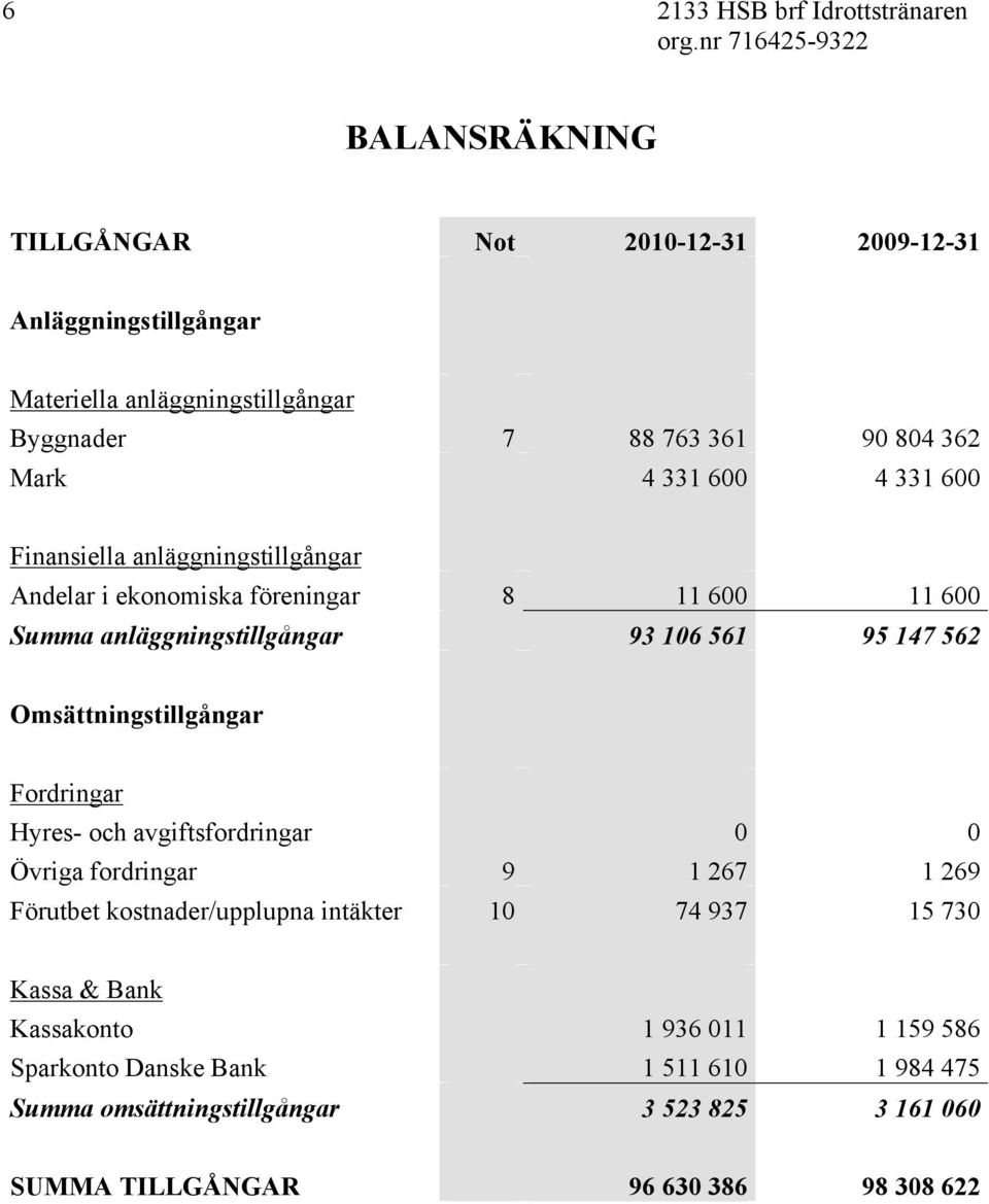 Omsättningstillgångar Fordringar Hyres- och avgiftsfordringar Övriga fordringar 9 1 267 1 269 Förutbet kostnader/upplupna intäkter 1 74 937 15 73 Kassa &