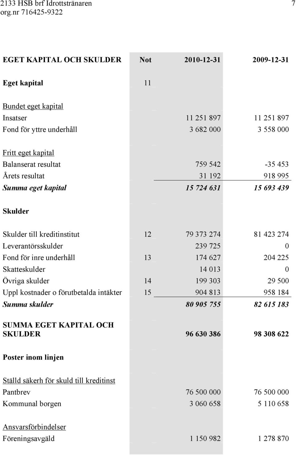 725 Fond för inre underhåll 13 174 627 24 225 Skatteskulder 14 13 Övriga skulder 14 199 33 29 5 Uppl kostnader o förutbetalda intäkter 15 94 813 958 184 Summa skulder 8 95 755 82 615 183 SUMMA EGET