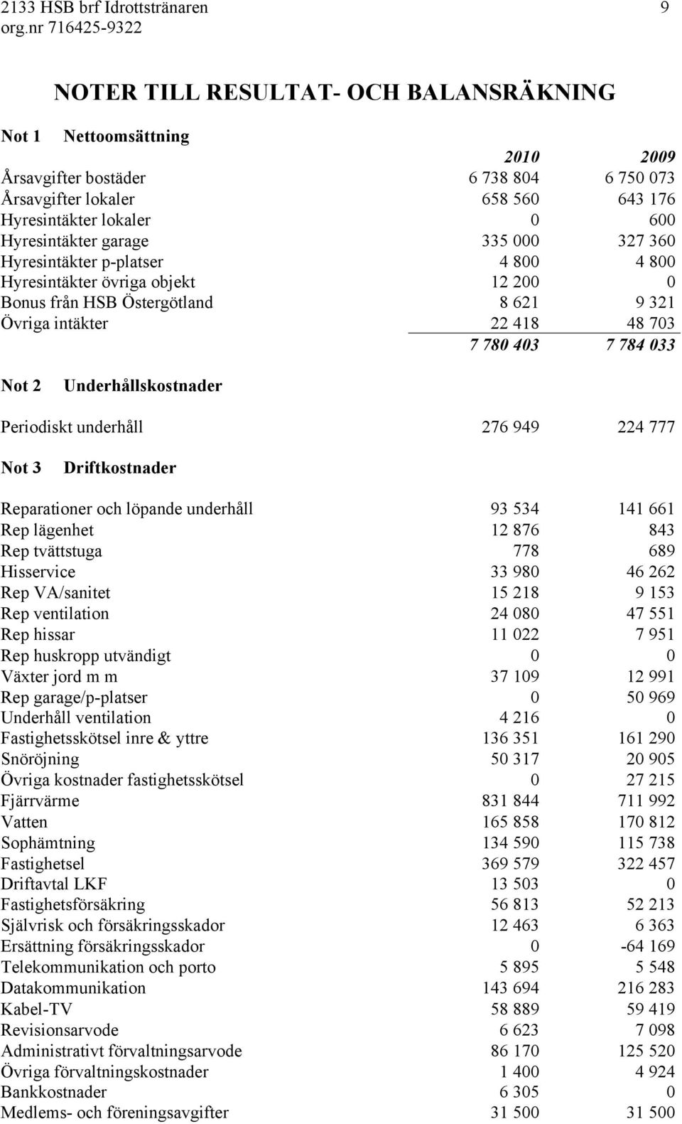 Underhållskostnader Periodiskt underhåll 276 949 224 777 Not 3 Driftkostnader Reparationer och löpande underhåll 93 534 141 661 Rep lägenhet 12 876 843 Rep tvättstuga 778 689 Hisservice 33 98 46 262