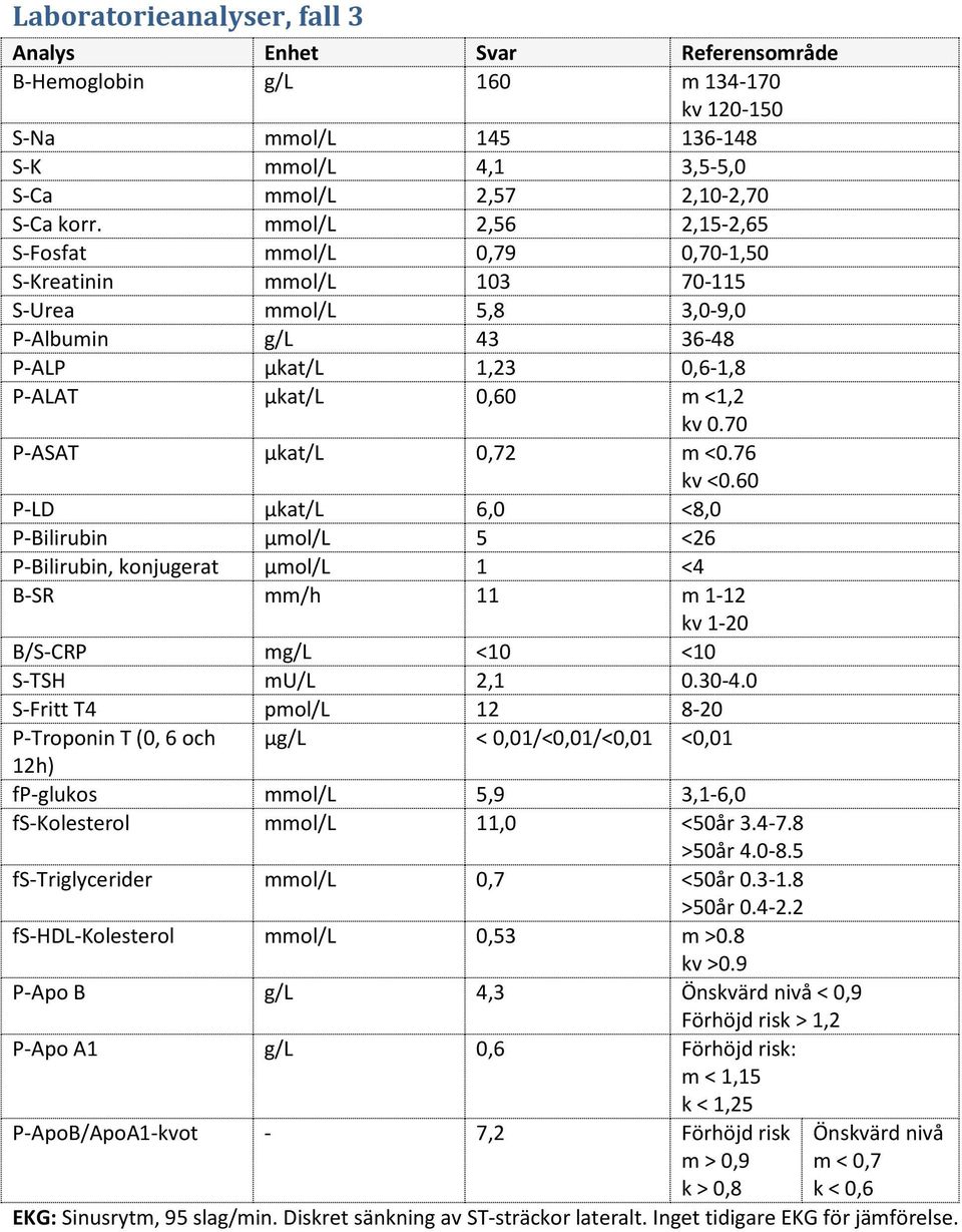 70 P-ASAT µkat/l 0,72 m <0.76 kv <0.60 P-LD µkat/l 6,0 <8,0 P-Bilirubin µmol/l 5 <26 P-Bilirubin, konjugerat µmol/l 1 <4 B-SR mm/h 11 m 1-12 kv 1-20 B/S-CRP mg/l <10 <10 S-TSH mu/l 2,1 0.30-4.