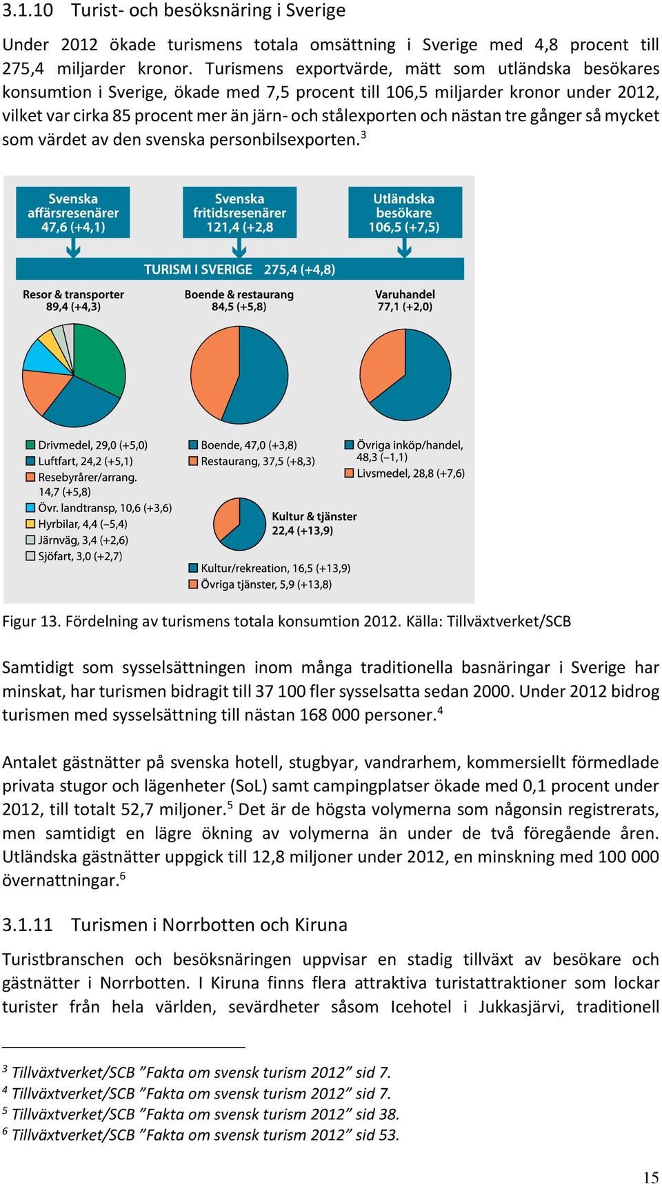 nästan tre gånger så mycket som värdet av den svenska personbilsexporten. 3 Figur 13. Fördelning av turismens totala konsumtion 2012.