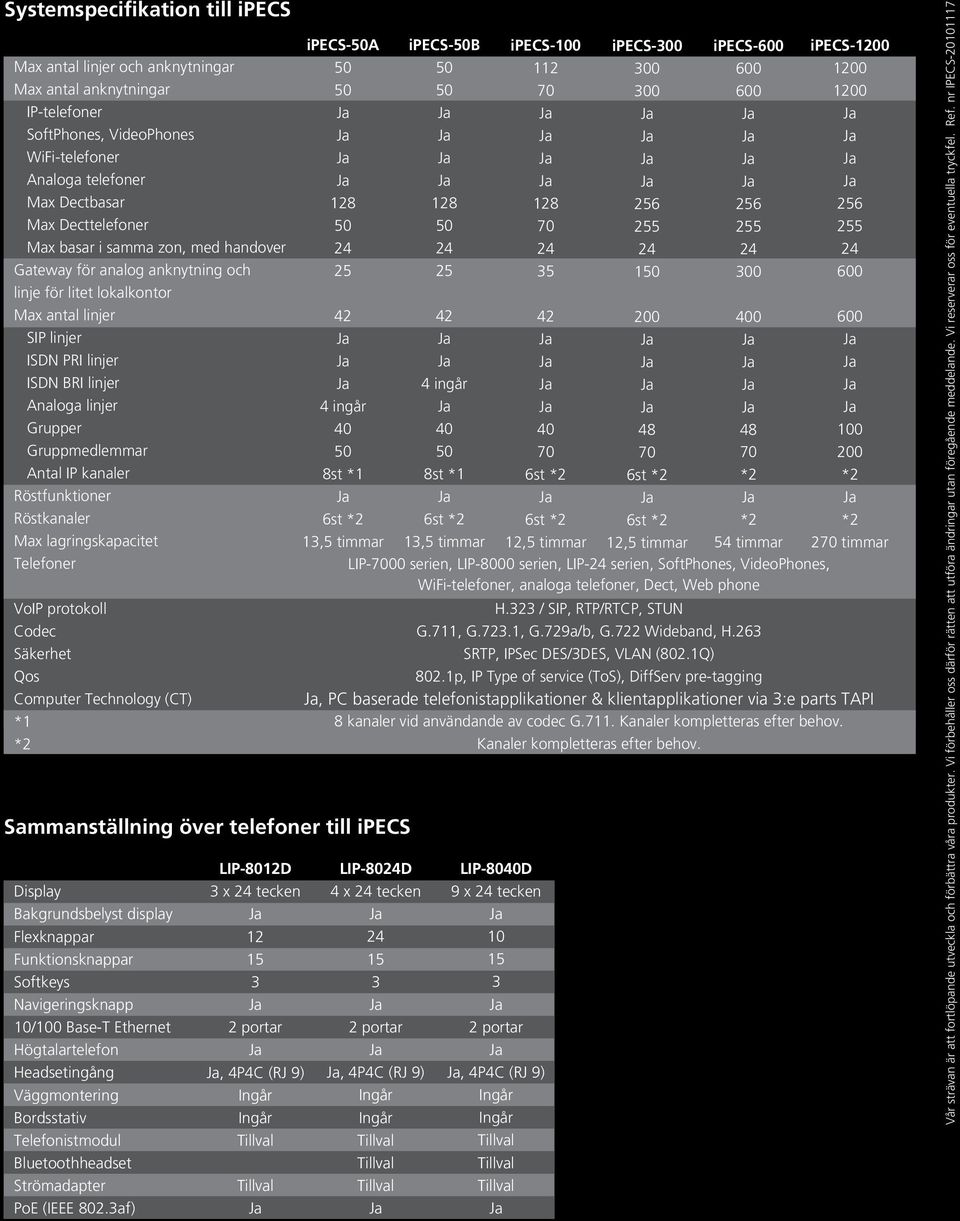 kanaler Röstfunktioner Röstkanaler Max lagringskapacitet Telefoner VoIP protokoll Codec Säkerhet Qos Computer Technology (CT) *1 *2 Sammanställning över telefoner till ipecs Display Bakgrundsbelyst
