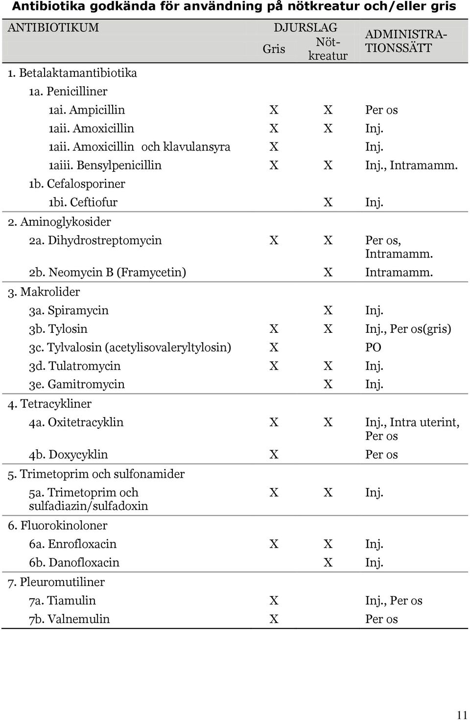 Dihydrostreptomycin X X Per os, Intramamm. 2b. Neomycin B (Framycetin) X Intramamm. 3. Makrolider 3a. Spiramycin X Inj. 3b. Tylosin X X Inj., Per os(gris) 3c.