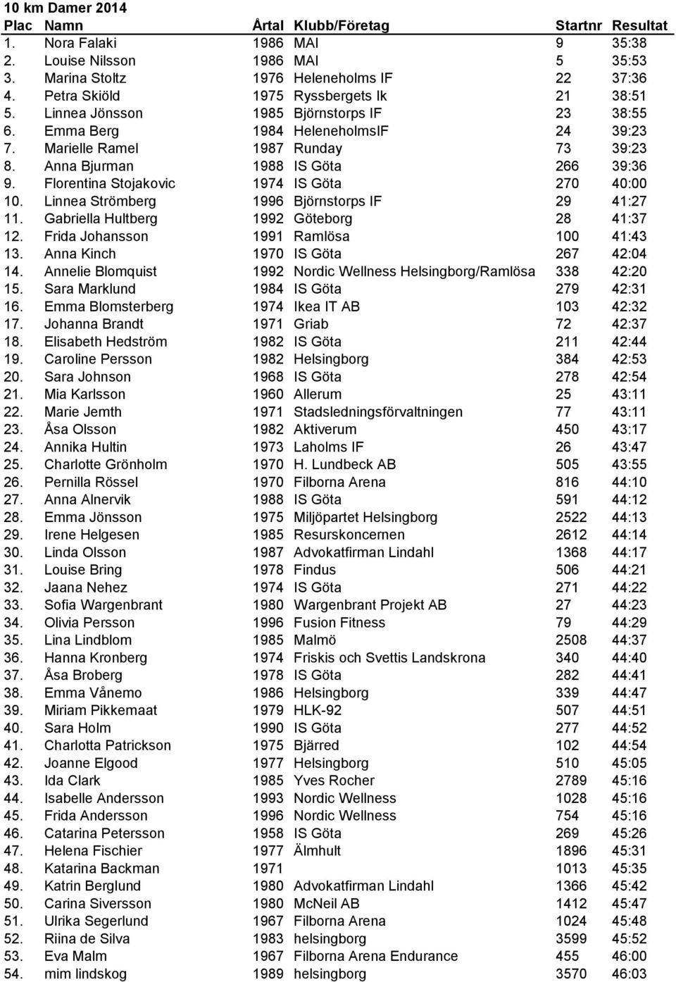 Anna Bjurman 1988 IS Göta 266 39:36 9. Florentina Stojakovic 1974 IS Göta 270 40:00 10. Linnea Strömberg 1996 Björnstorps IF 29 41:27 11. Gabriella Hultberg 1992 Göteborg 28 41:37 12.