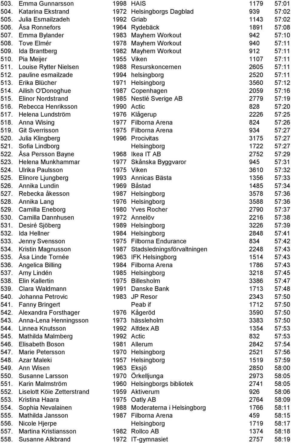 Louise Rytter Nielsen 1988 Resurskoncernen 2605 57:11 512. pauline esmailzade 1994 helsingborg 2520 57:11 513. Erika Blücher 1971 Helsingborg 3560 57:12 514.