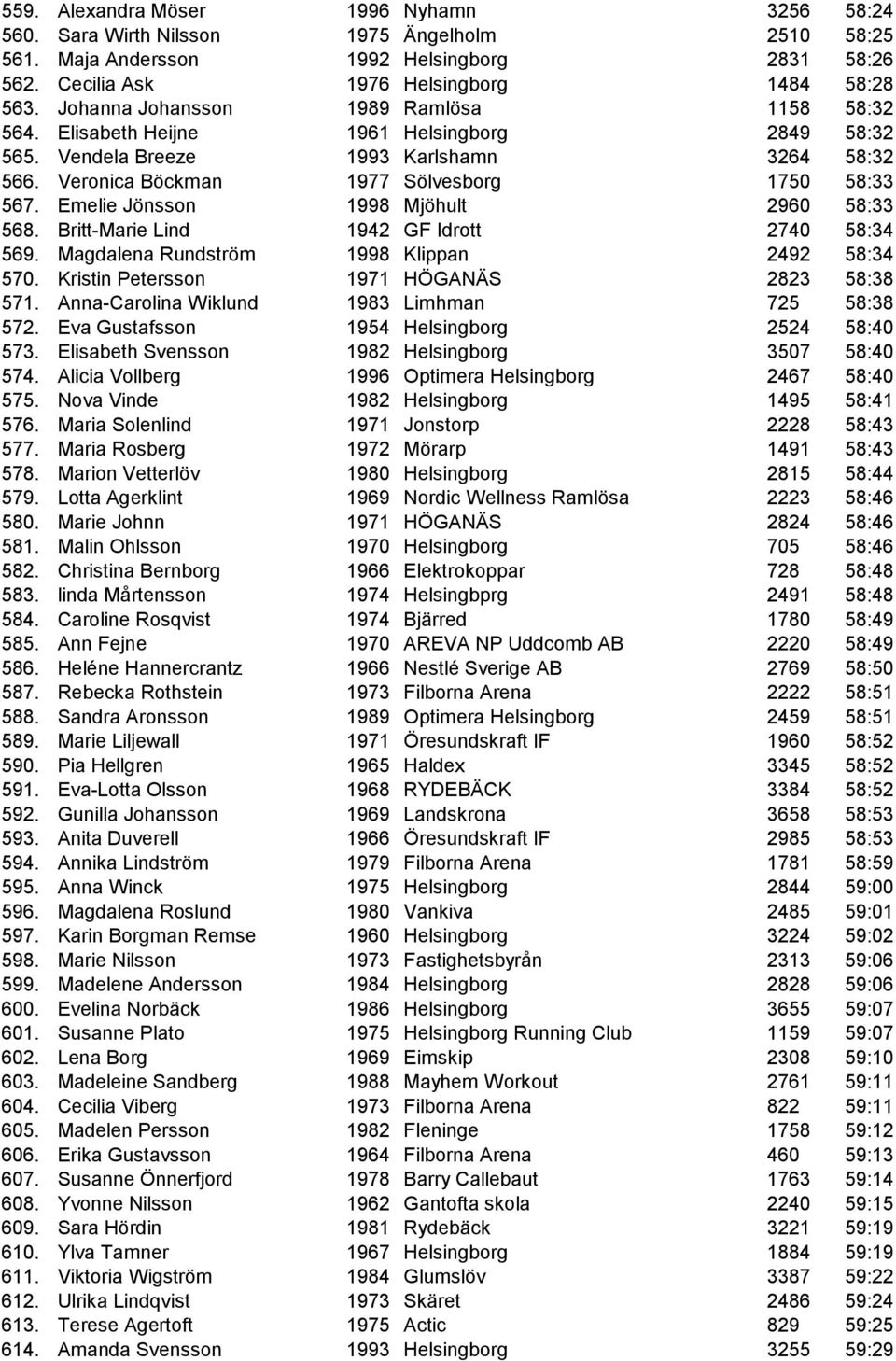 Emelie Jönsson 1998 Mjöhult 2960 58:33 568. Britt-Marie Lind 1942 GF Idrott 2740 58:34 569. Magdalena Rundström 1998 Klippan 2492 58:34 570. Kristin Petersson 1971 HÖGANÄS 2823 58:38 571.