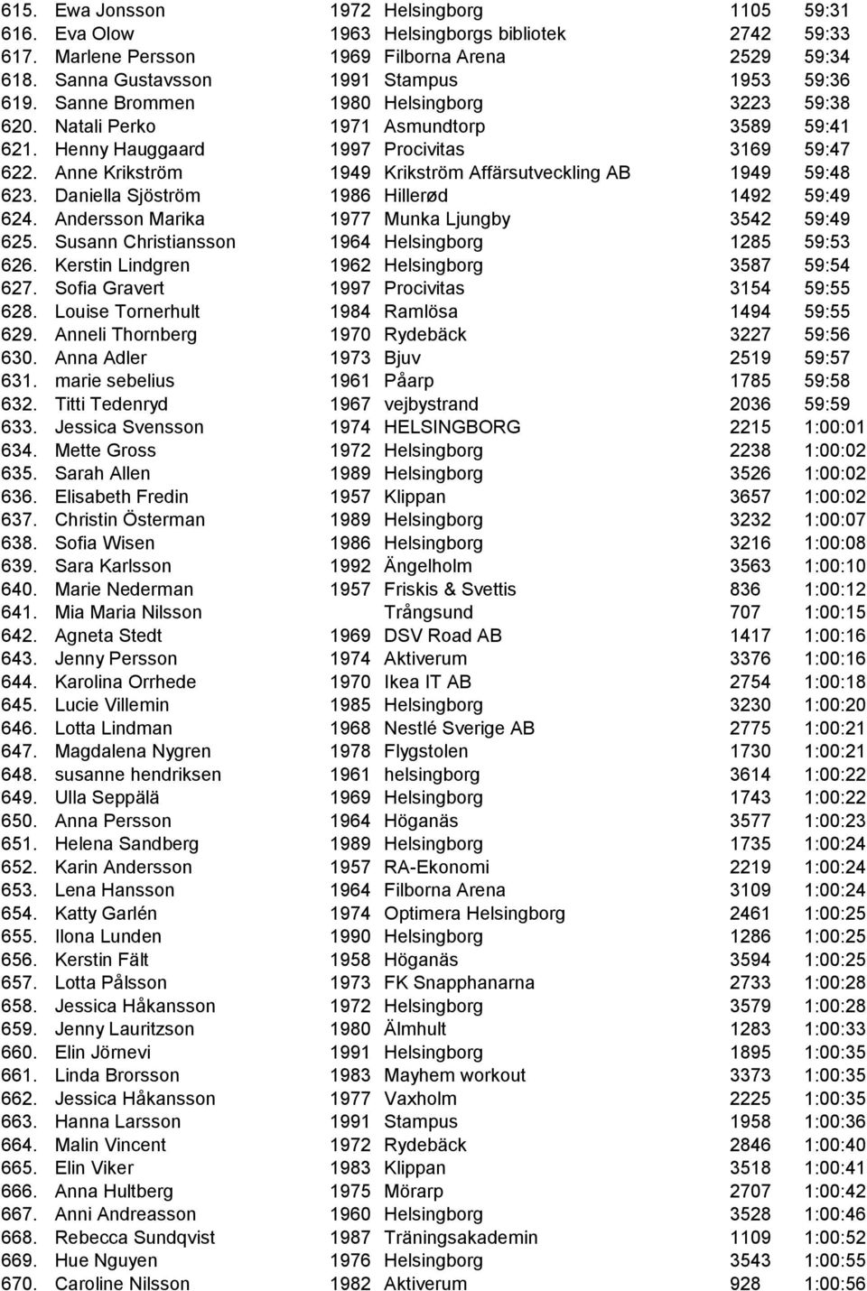 Anne Krikström 1949 Krikström Affärsutveckling AB 1949 59:48 623. Daniella Sjöström 1986 Hillerød 1492 59:49 624. Andersson Marika 1977 Munka Ljungby 3542 59:49 625.