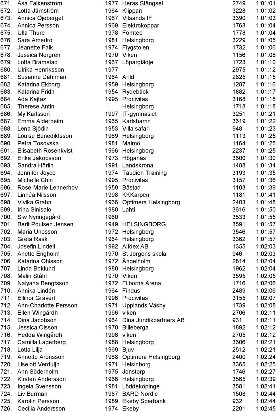 Jessica Norgren 1970 Viken 1156 1:01:08 679. Lotta Bramstad 1967 Löparglädje 1723 1:01:10 680. Ulrika Henriksson 1977 2975 1:01:12 681. Susanne Dahlman 1964 Arild 2825 1:01:15 682.