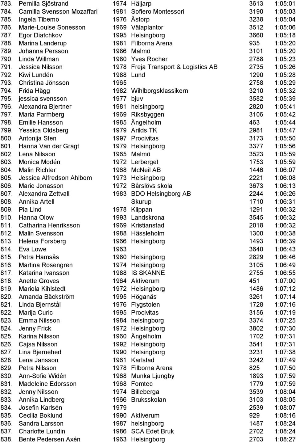 Johanna Persson 1986 Malmö 3101 1:05:20 790. Linda Willman 1980 Yves Rocher 2788 1:05:23 791. Jessica Nilsson 1978 Freja Transport & Logistics AB 2735 1:05:26 792.