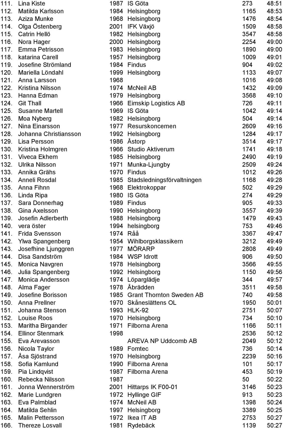 Josefine Strömland 1984 Findus 904 49:02 120. Mariella Löndahl 1999 Helsingborg 1133 49:07 121. Anna Larsson 1968 1016 49:08 122. Kristina Nilsson 1974 McNeil AB 1432 49:09 123.