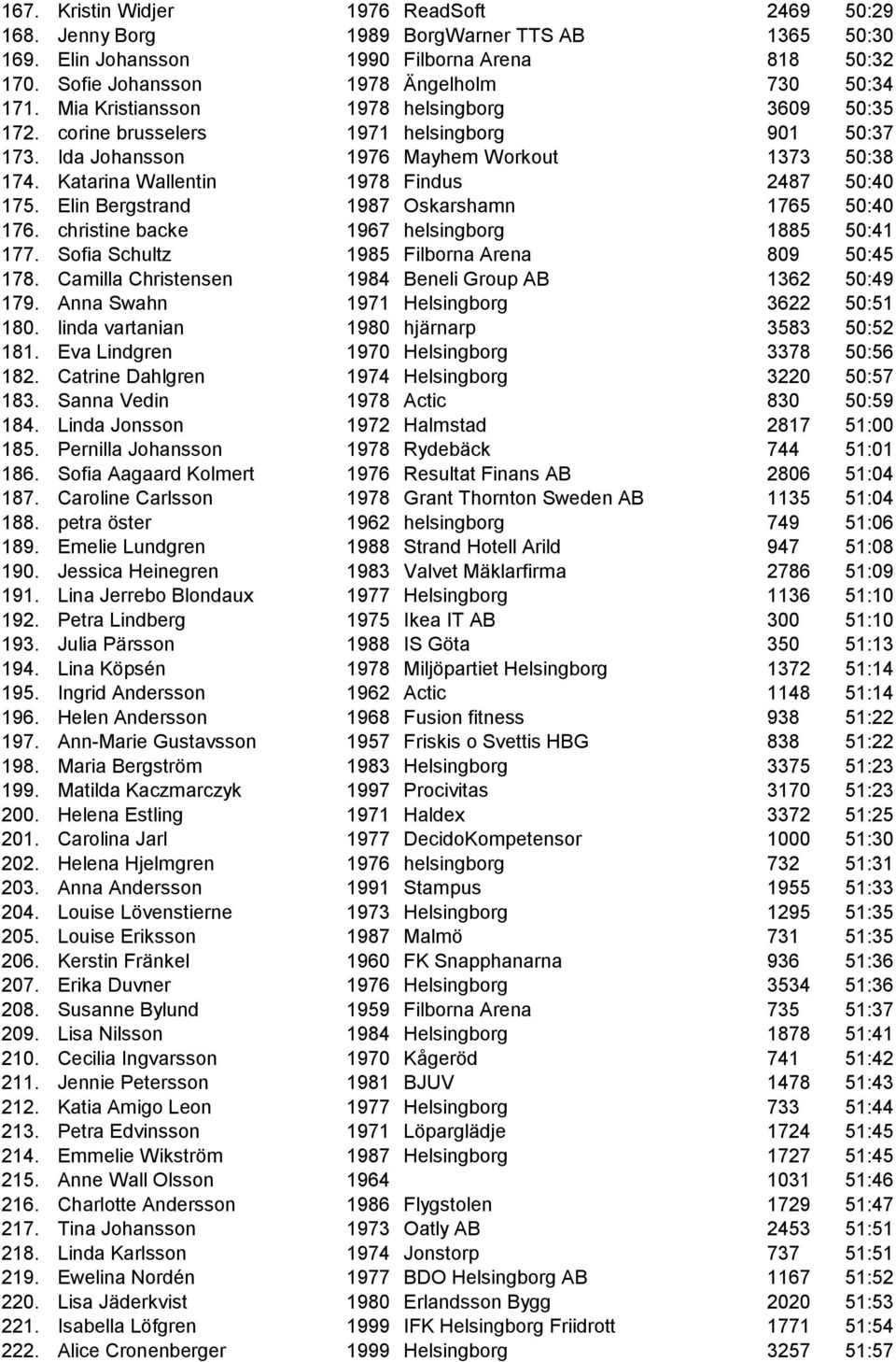 Elin Bergstrand 1987 Oskarshamn 1765 50:40 176. christine backe 1967 helsingborg 1885 50:41 177. Sofia Schultz 1985 Filborna Arena 809 50:45 178.