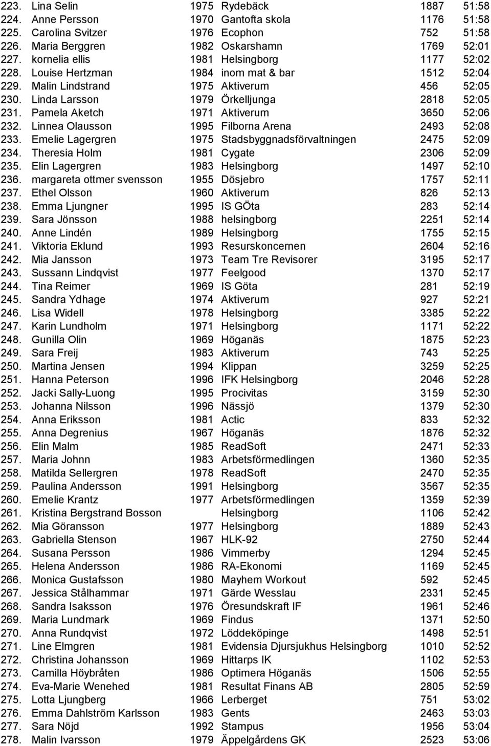 Pamela Aketch 1971 Aktiverum 3650 52:06 232. Linnea Olausson 1995 Filborna Arena 2493 52:08 233. Emelie Lagergren 1975 Stadsbyggnadsförvaltningen 2475 52:09 234.
