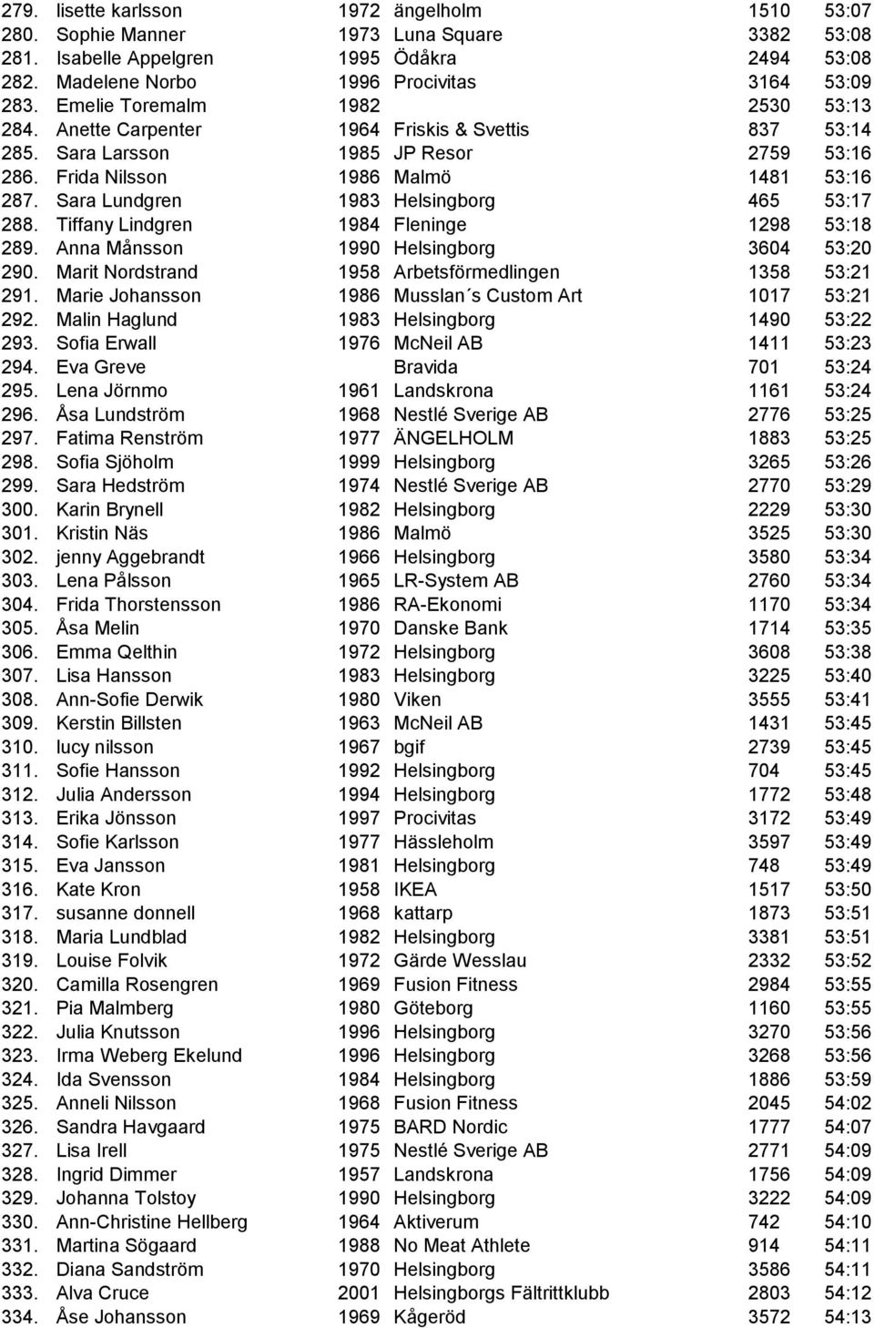 Sara Lundgren 1983 Helsingborg 465 53:17 288. Tiffany Lindgren 1984 Fleninge 1298 53:18 289. Anna Månsson 1990 Helsingborg 3604 53:20 290. Marit Nordstrand 1958 Arbetsförmedlingen 1358 53:21 291.