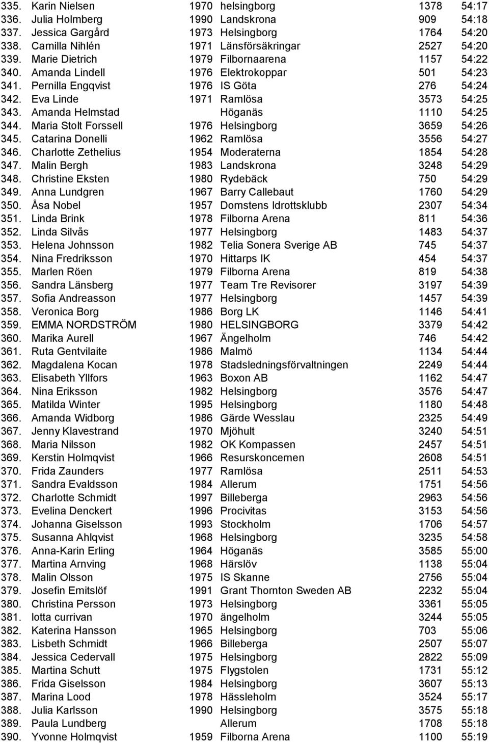 Amanda Helmstad Höganäs 1110 54:25 344. Maria Stolt Forssell 1976 Helsingborg 3659 54:26 345. Catarina Donelli 1962 Ramlösa 3556 54:27 346. Charlotte Zethelius 1954 Moderaterna 1854 54:28 347.