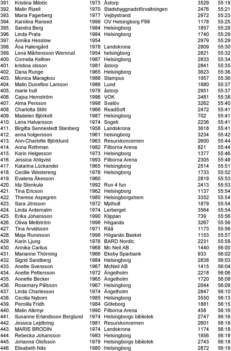 Åsa Halengård 1978 Landskrona 2809 55:30 399. Lena Mårtensson Wernrud 1954 helsingborg 2821 55:32 400. Cornelia Kellner 1987 Helsingborg 2833 55:34 401. kristina olsson 1981 åstorp 2841 55:35 402.