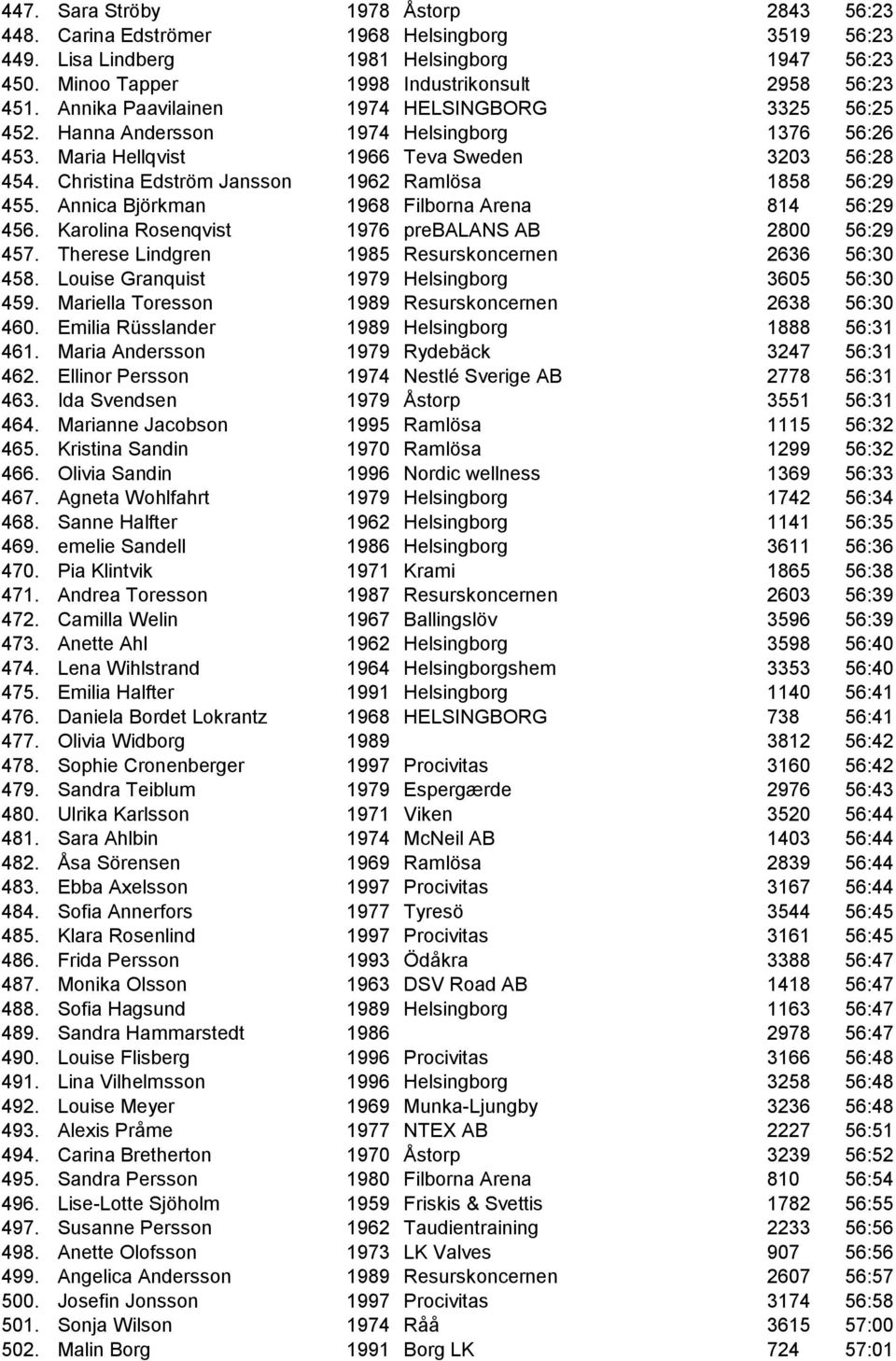 Christina Edström Jansson 1962 Ramlösa 1858 56:29 455. Annica Björkman 1968 Filborna Arena 814 56:29 456. Karolina Rosenqvist 1976 prebalans AB 2800 56:29 457.