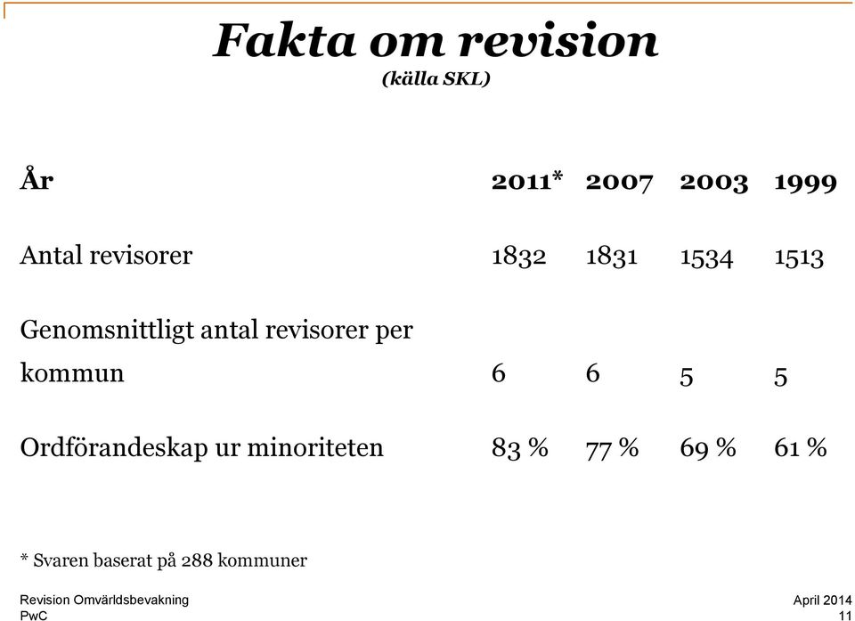 revisorer per kommun 6 6 5 5 Ordförandeskap ur