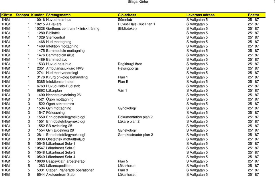 mottagning S Vallgatan 5 251 87 1HG1 1 1469 Infektion mottagning S Vallgatan 5 251 87 1HG1 1 1475 Barnmedicin mottagning S Vallgatan 5 251 87 1HG1 1 1476 Barnmedicin akut S Vallgatan 5 251 87 1HG1 1