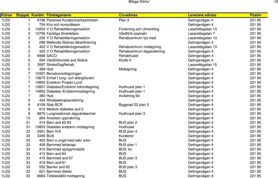 V O Rehabiliteringsmedicin Rehabcentrum fys med Lasarettsgatan 13 221 85 1LD2 3 298 Mellersta Skånes läkarförening Getingevägen 4 221 85 1LD2 3 423 V O Rehabiliteringsmedicin Rehabcentrum mottagning