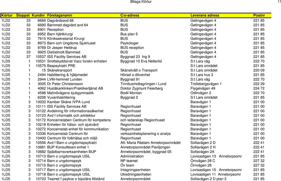 och Ungdoms Sjukhuset Psykologer Getingevägen 4 221 85 1LD2 33 9769 Dr Jesper Heldrup BUS reception Getingevägen 4 221 85 1LD2 33 9925 Dietistmott Barnmed BUS Getingevägen 4 221 85 1LD2 37 10537 ISS