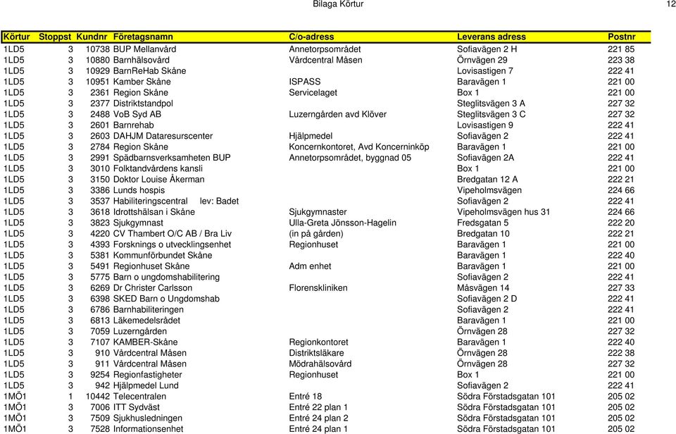 Distriktstandpol Steglitsvägen 3 A 227 32 1LD5 3 2488 VoB Syd AB Luzerngården avd Klöver Steglitsvägen 3 C 227 32 1LD5 3 2601 Barnrehab Lovisastigen 9 222 41 1LD5 3 2603 DAHJM Dataresurscenter