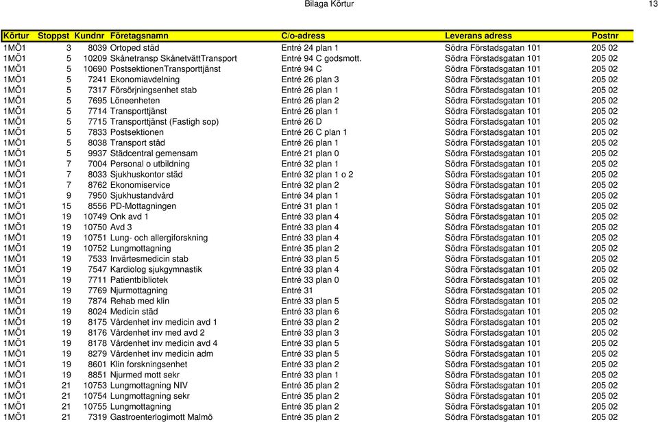 Södra Förstadsgatan 101 205 02 1MÖ1 5 10690 PostsektionenTransporttjänst Entré 94 C Södra Förstadsgatan 101 205 02 1MÖ1 5 7241 Ekonomiavdelning Entré 26 plan 3 Södra Förstadsgatan 101 205 02 1MÖ1 5