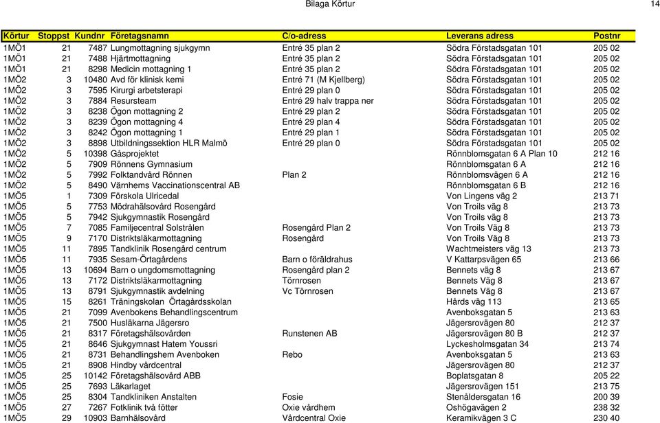 Förstadsgatan 101 205 02 1MÖ2 3 7595 Kirurgi arbetsterapi Entré 29 plan 0 Södra Förstadsgatan 101 205 02 1MÖ2 3 7884 Resursteam Entré 29 halv trappa ner Södra Förstadsgatan 101 205 02 1MÖ2 3 8238