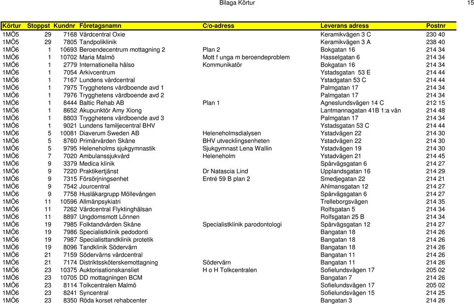34 1MÖ6 1 7054 Arkivcentrum Ystadsgatan 53 E 214 44 1MÖ6 1 7167 Lundens vårdcentral Ystadgatan 53 C 214 44 1MÖ6 1 7975 Trygghetens vårdboende avd 1 Palmgatan 17 214 34 1MÖ6 1 7976 Trygghetens