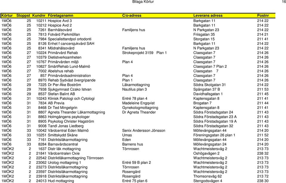 SAH Barkgatan 11 214 22 1MÖ6 25 8341 Mödrahälsovård Familjens hus N Parkgatan 23 214 22 1MÖ6 27 10224 Primärvård Rehab Strokeprojekt 3159 Plan 1 Claesgatan 7 214 26 1MÖ6 27 10379 Dietistverksamheten