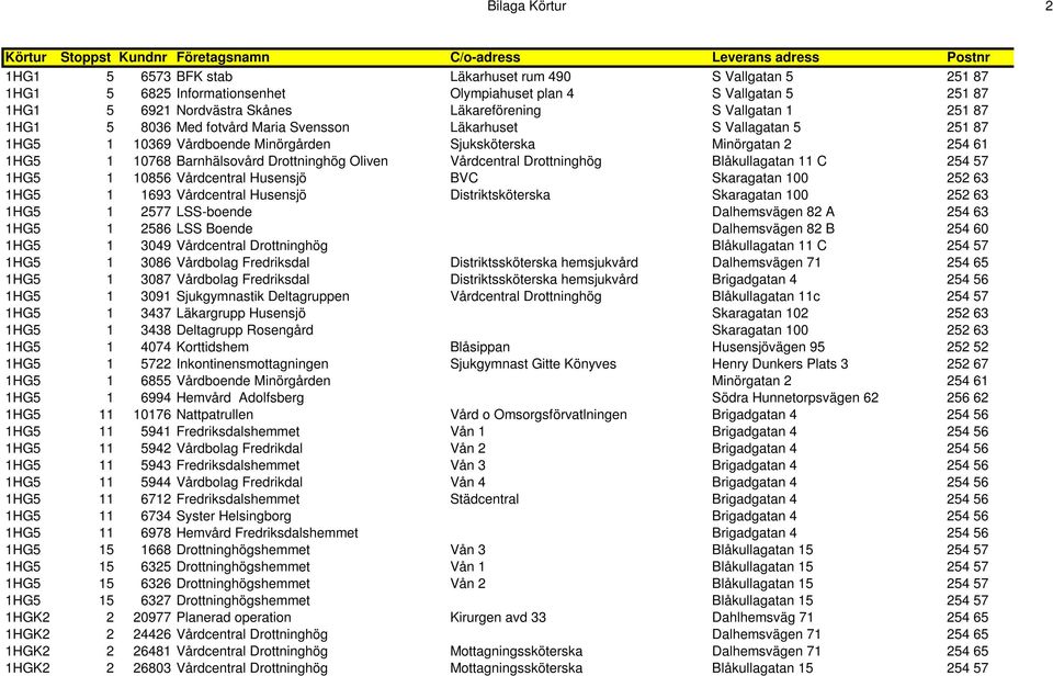 Sjuksköterska Minörgatan 2 254 61 1HG5 1 10768 Barnhälsovård Drottninghög Oliven Vårdcentral Drottninghög Blåkullagatan 11 C 254 57 1HG5 1 10856 Vårdcentral Husensjö BVC Skaragatan 100 252 63 1HG5 1