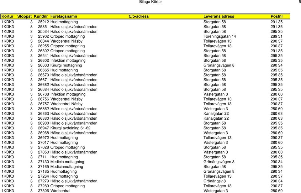 Tollarevägen 13 290 37 1KDK3 3 26302 Ortoped mottagning Storgatan 58 291 35 1KDK3 3 26541 Hälso o sjukvårdsnämnden Storgatan 58 295 35 1KDK3 3 26602 Infektion mottagning Storgatan 58 295 35 1KDK3 3