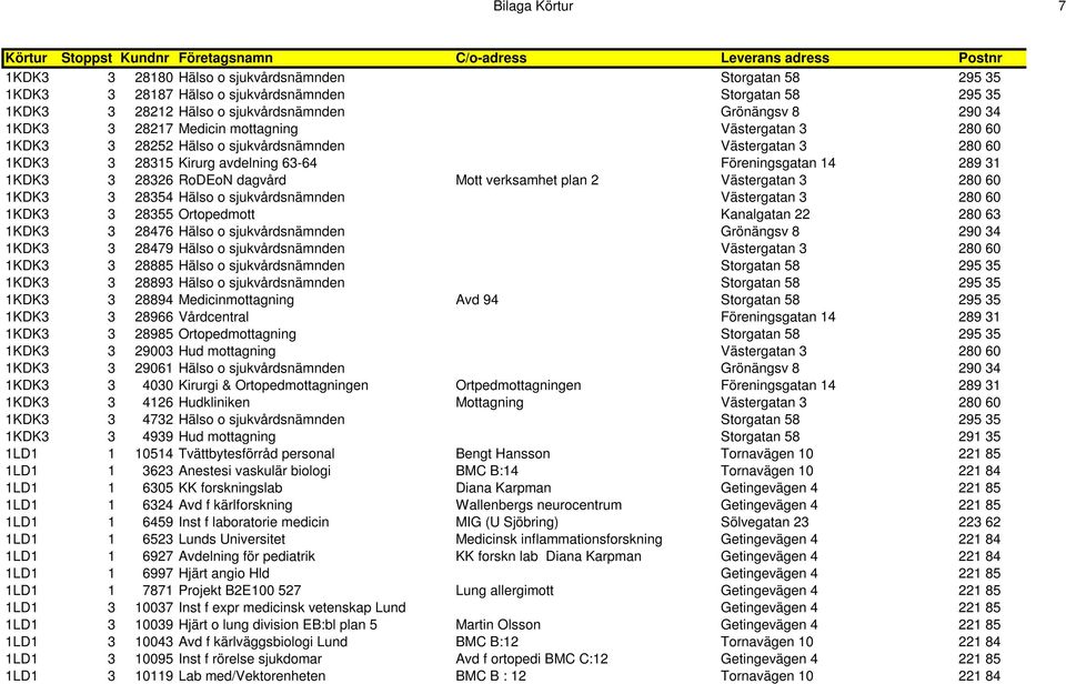 avdelning 63-64 Föreningsgatan 14 289 31 1KDK3 3 28326 RoDEoN dagvård Mott verksamhet plan 2 Västergatan 3 280 60 1KDK3 3 28354 Hälso o sjukvårdsnämnden Västergatan 3 280 60 1KDK3 3 28355 Ortopedmott