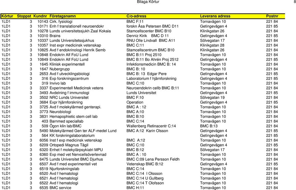 Stamcellscenter BMC B10 Klinikgatan 26 221 84 1LD1 3 10310 Brains Denniz Kirik BMC D 11 Getingevägen 4 221 85 1LD1 3 10337 Lunds Universitetssjukhus RNU Olle Lindvall BMC A11 Sölvegatan 17 221 84