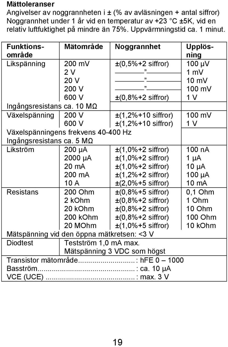 Funktionsområde Likspänning Mätområde Noggrannhet Upplösning 200 mv ±(0,5%+2 siffror) 100 µv 2 V 1 mv 20 V 10 mv 200 V 100 mv 600 V ±(0,8%+2 siffror) 1 V Ingångsresistans ca.