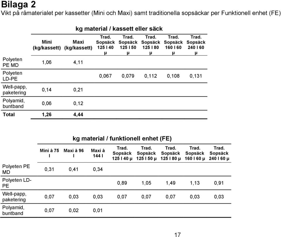 l 60 µ 240 l 60 µ 0,067 0,079 0,112 0,108 0,131 kg material / funktionell enhet (FE) Polyeten PE MD Polyeten LD- PE Well-papp, paketering Polyamid, buntband Mini à 75 l