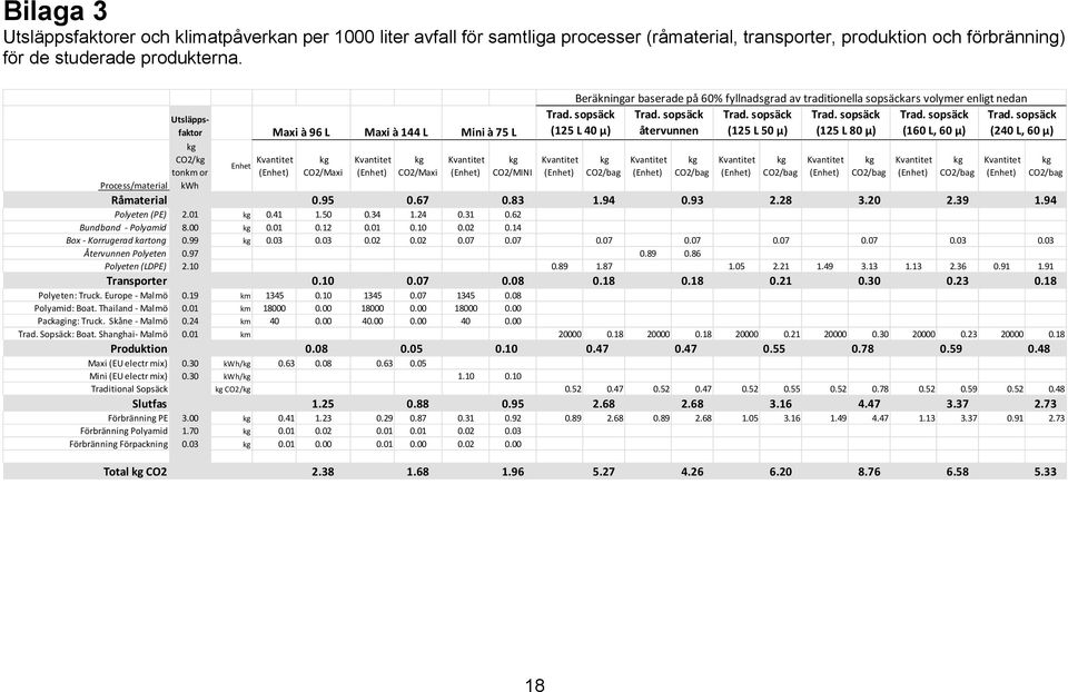 Beräkningar baserade på 60% fyllnadsgrad av traditionella sopsäckars volymer enligt nedan sopsäck sopsäck sopsäck (125 L 50 µ) (125 L 80 µ) (160 L, 60 µ) sopsäck (125 L 40 µ) kg CO2/bag sopsäck