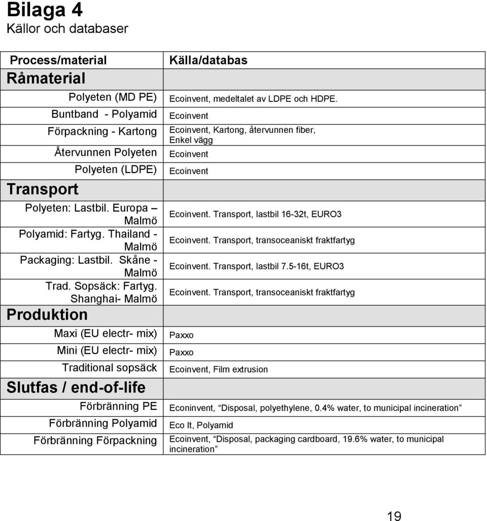 Shanghai- Malmö Produktion Maxi (EU electr- mix) Mini (EU electr- mix) Traditional sopsäck Slutfas / end-of-life Förbränning PE Förbränning Polyamid Förbränning Förpackning Källa/databas Ecoinvent,